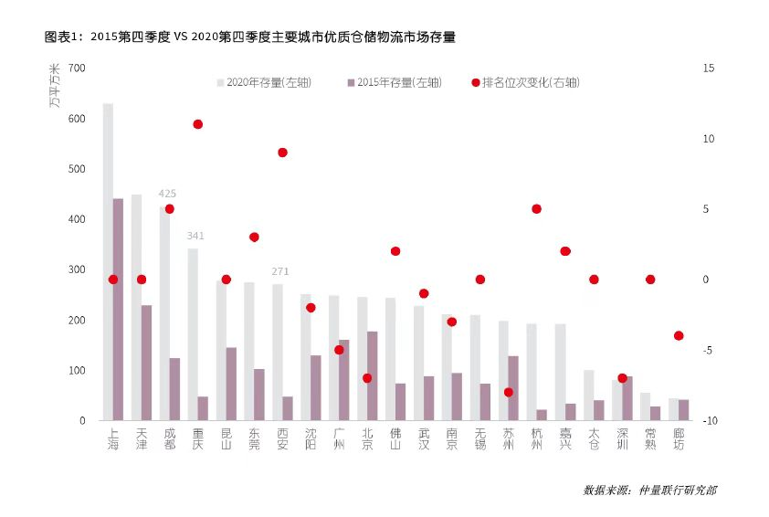 數據來源：仲量聯行